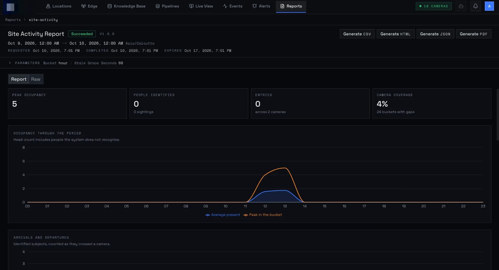 Site activity report with summary figures and an occupancy chart